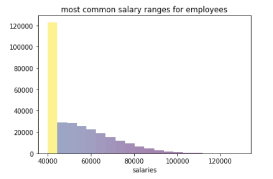 Histogram