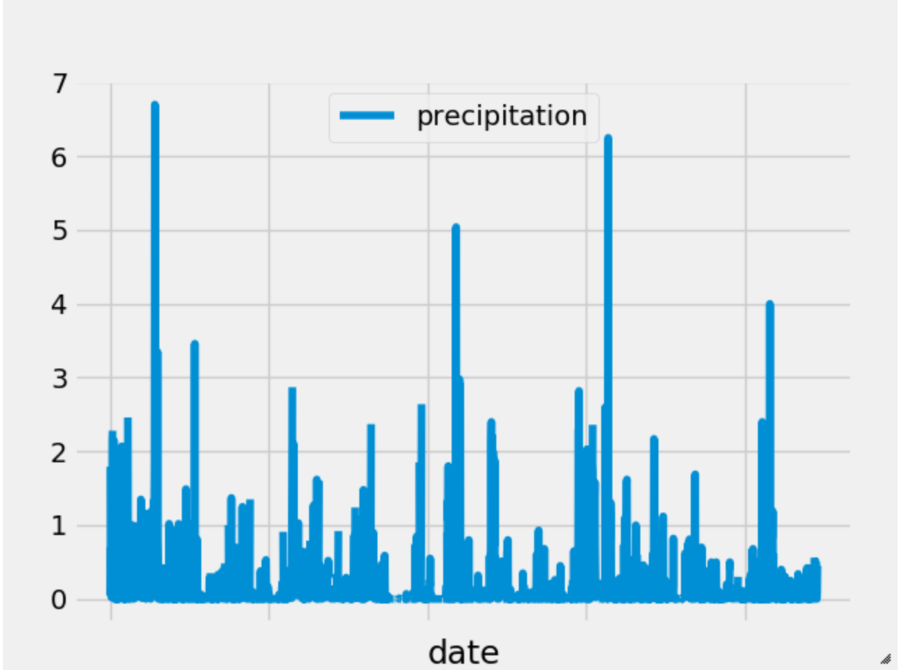 precipitation